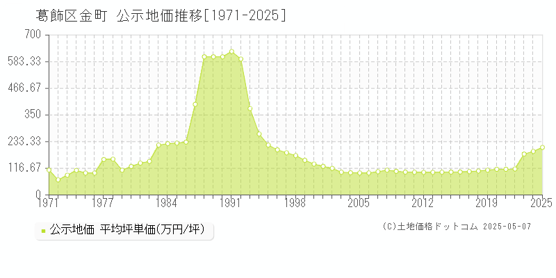金町(葛飾区)の公示地価推移グラフ(坪単価)[1971-2025年]