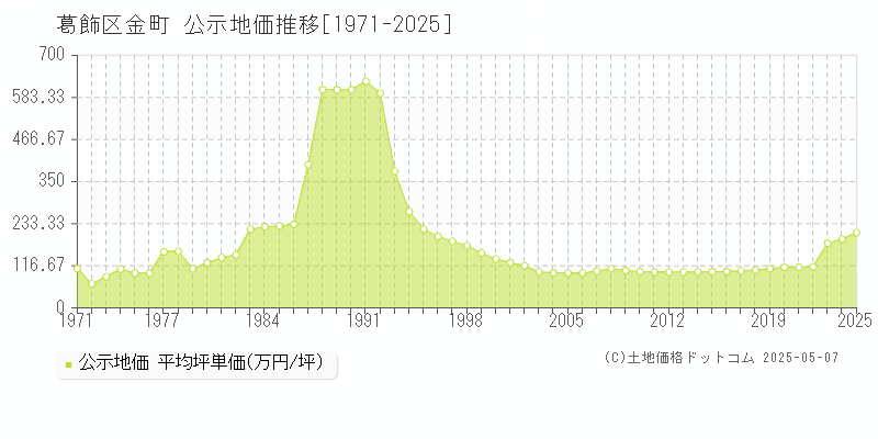 葛飾区金町の地価公示推移グラフ 