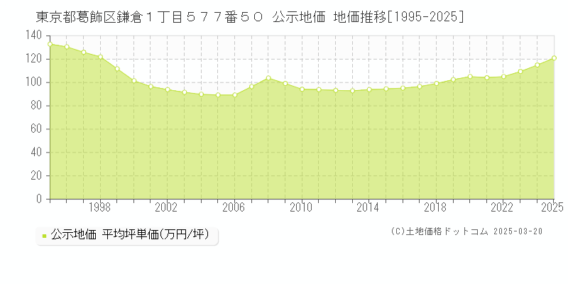 東京都葛飾区鎌倉１丁目５７７番５０ 公示地価 地価推移[1995-2025]