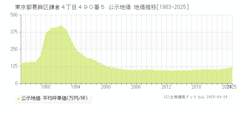 東京都葛飾区鎌倉４丁目４９０番５ 公示地価 地価推移[1983-2025]
