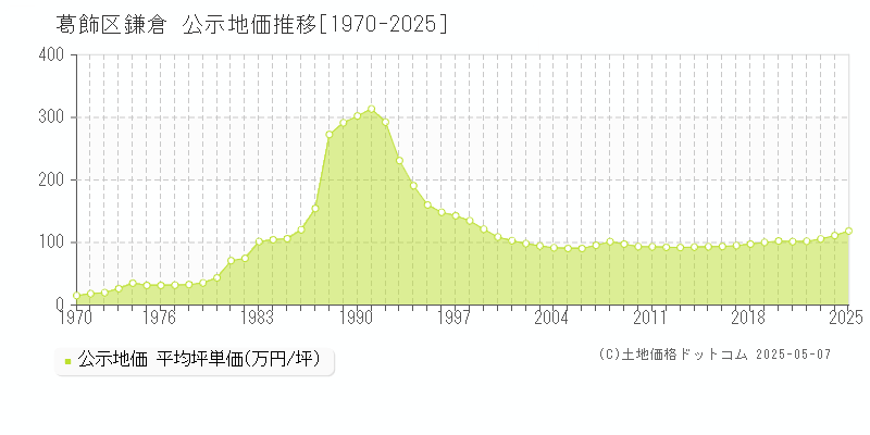 鎌倉(葛飾区)の公示地価推移グラフ(坪単価)[1970-2025年]