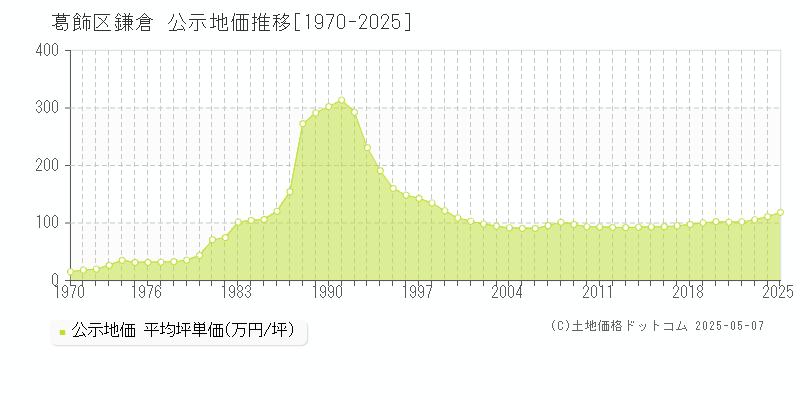 葛飾区鎌倉の地価公示推移グラフ 