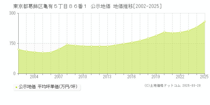 東京都葛飾区亀有５丁目８６番１ 公示地価 地価推移[2002-2025]