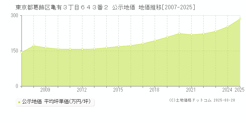 東京都葛飾区亀有３丁目６４３番２ 公示地価 地価推移[2007-2025]