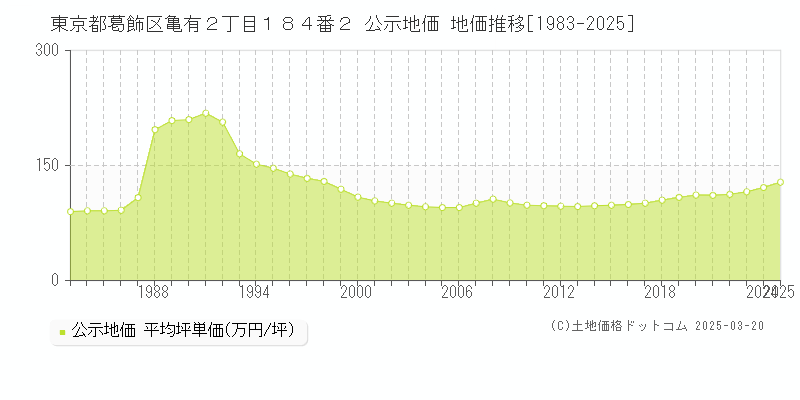 東京都葛飾区亀有２丁目１８４番２ 公示地価 地価推移[1983-2025]