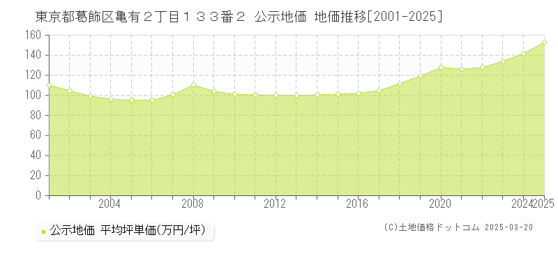 東京都葛飾区亀有２丁目１３３番２ 公示地価 地価推移[2001-2025]