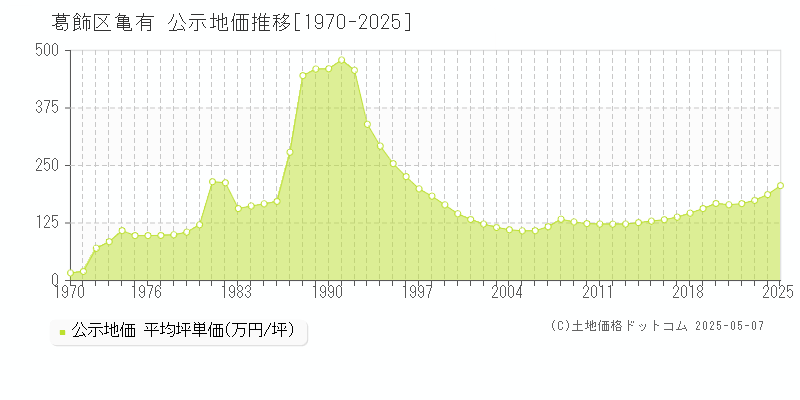 亀有(葛飾区)の公示地価推移グラフ(坪単価)[1970-2025年]