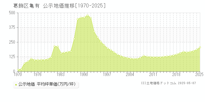 葛飾区亀有の地価公示推移グラフ 