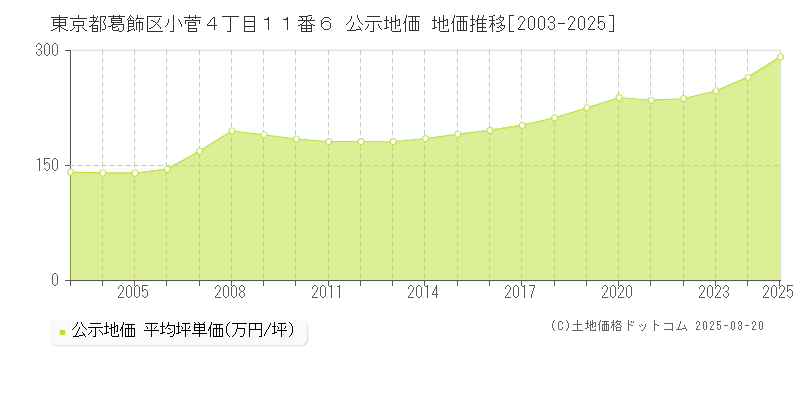 東京都葛飾区小菅４丁目１１番６ 公示地価 地価推移[2003-2025]