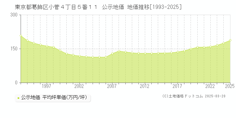東京都葛飾区小菅４丁目５番１１ 公示地価 地価推移[1993-2025]