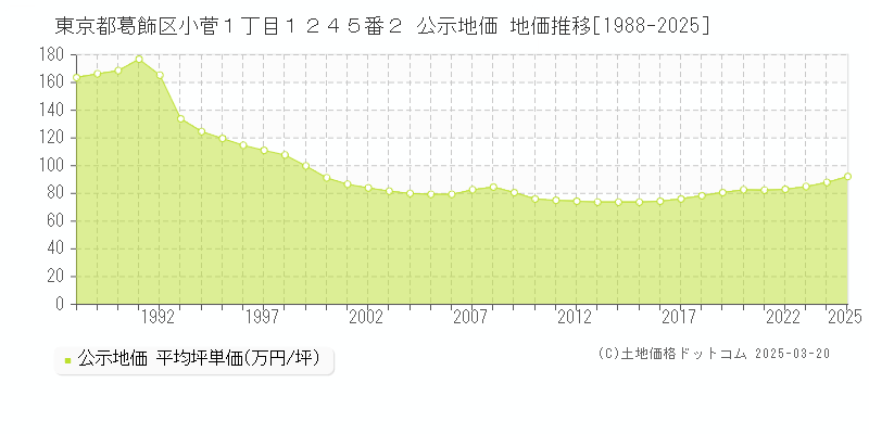 東京都葛飾区小菅１丁目１２４５番２ 公示地価 地価推移[1988-2025]