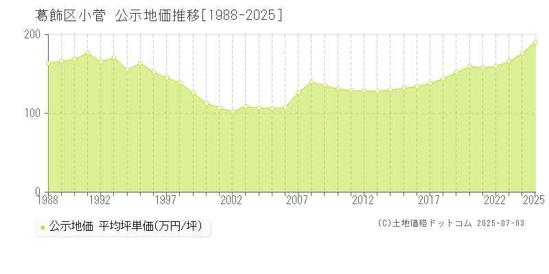 小菅(葛飾区)の公示地価推移グラフ(坪単価)[1988-2025年]