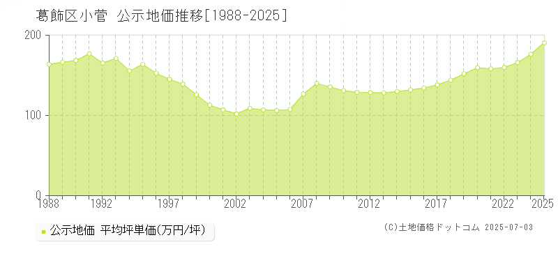 葛飾区小菅の地価公示推移グラフ 