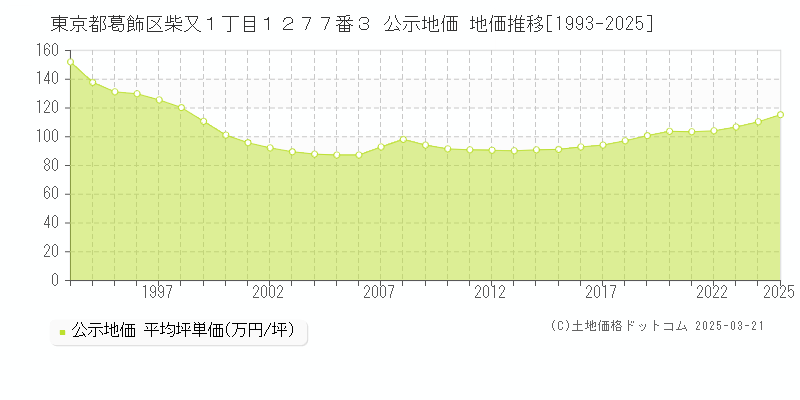 東京都葛飾区柴又１丁目１２７７番３ 公示地価 地価推移[1993-2025]
