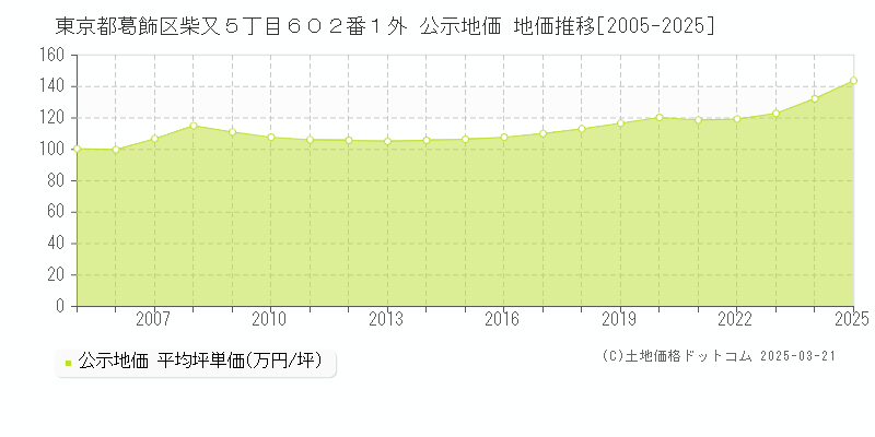 東京都葛飾区柴又５丁目６０２番１外 公示地価 地価推移[2005-2025]
