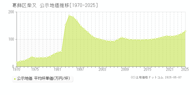 柴又(葛飾区)の公示地価推移グラフ(坪単価)[1970-2025年]