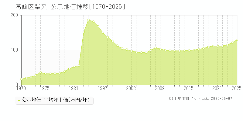 葛飾区柴又の地価公示推移グラフ 