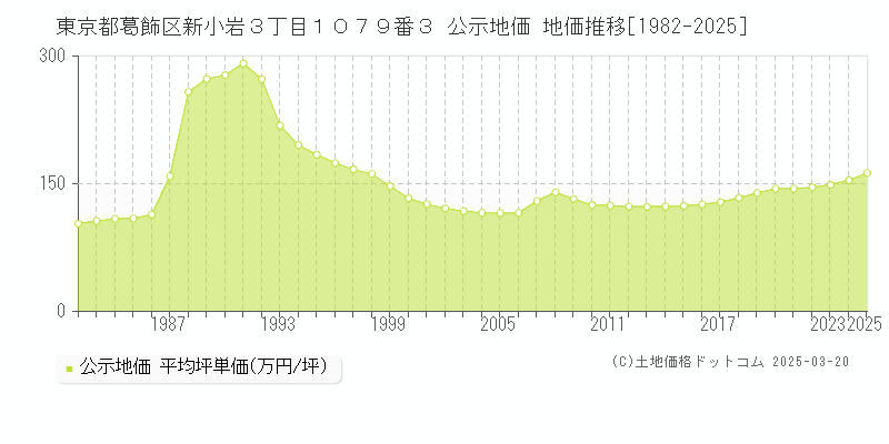 東京都葛飾区新小岩３丁目１０７９番３ 公示地価 地価推移[1982-2025]