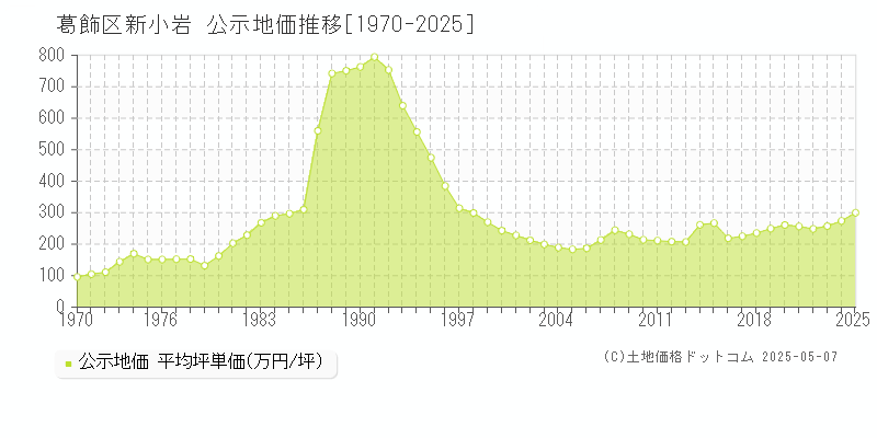 新小岩(葛飾区)の公示地価推移グラフ(坪単価)[1970-2025年]