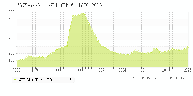 葛飾区新小岩の地価公示推移グラフ 