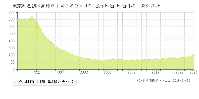 東京都葛飾区高砂５丁目７８２番４外 公示地価 地価推移[1988-2025]