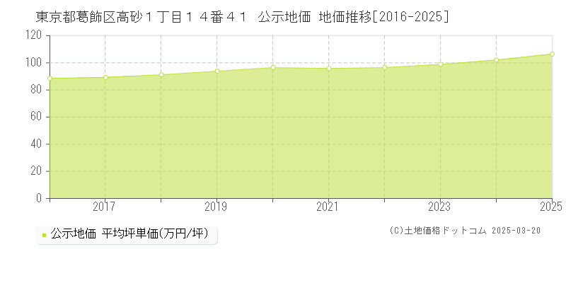 東京都葛飾区高砂１丁目１４番４１ 公示地価 地価推移[2016-2025]
