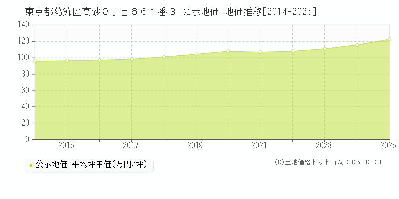 東京都葛飾区高砂８丁目６６１番３ 公示地価 地価推移[2014-2025]