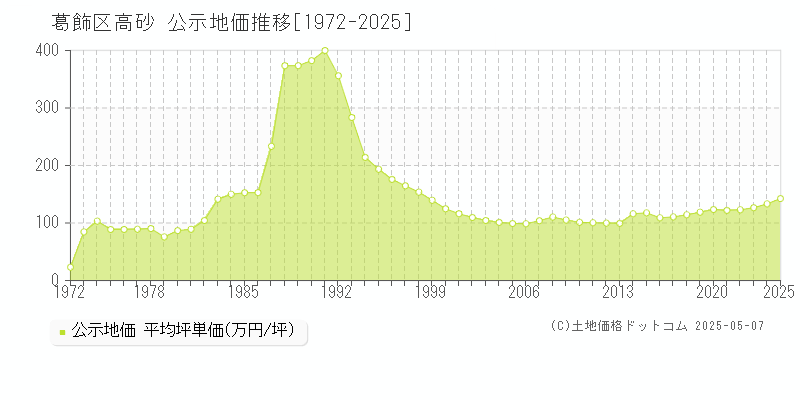 高砂(葛飾区)の公示地価推移グラフ(坪単価)[1972-2025年]