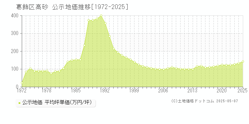 葛飾区高砂の地価公示推移グラフ 