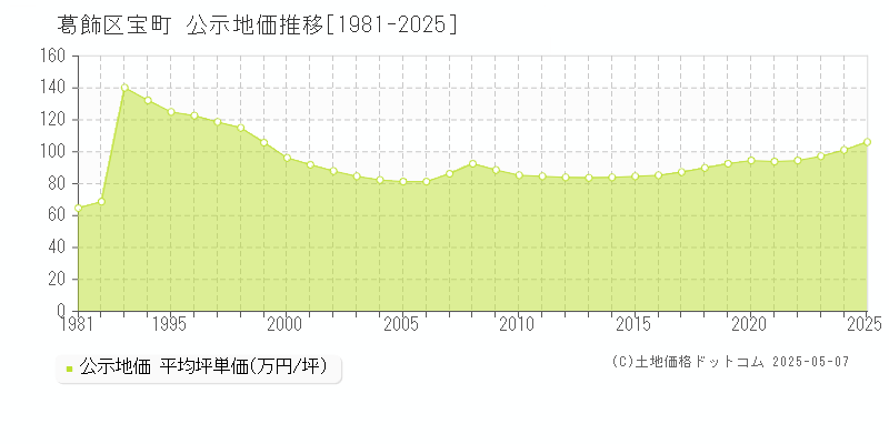 宝町(葛飾区)の公示地価推移グラフ(坪単価)[1981-2025年]