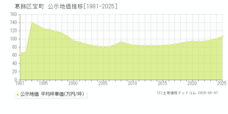 葛飾区宝町の地価公示推移グラフ 