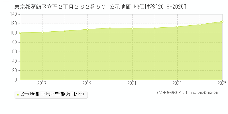東京都葛飾区立石２丁目２６２番５０ 公示地価 地価推移[2016-2025]
