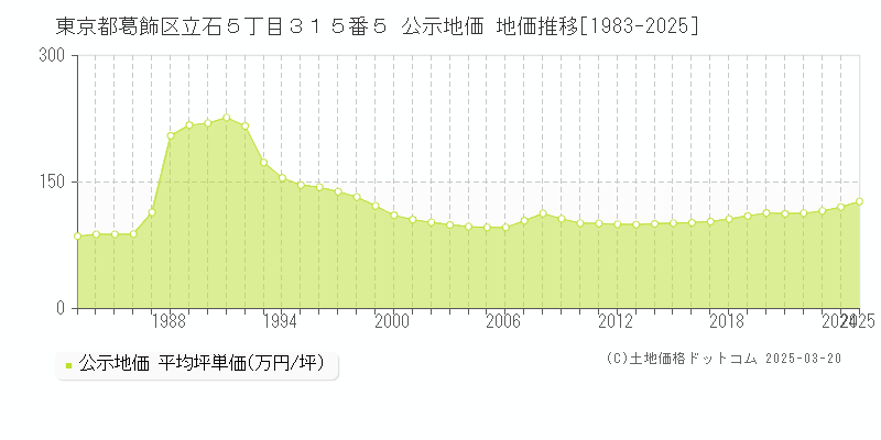 東京都葛飾区立石５丁目３１５番５ 公示地価 地価推移[1983-2025]