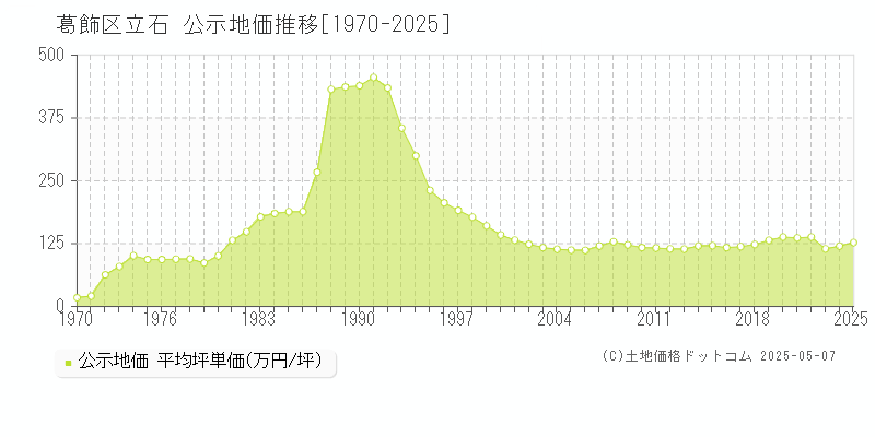 立石(葛飾区)の公示地価推移グラフ(坪単価)[1970-2025年]