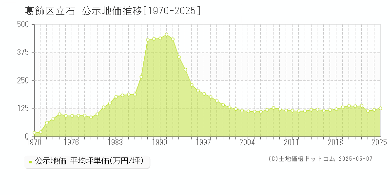 葛飾区立石の地価公示推移グラフ 