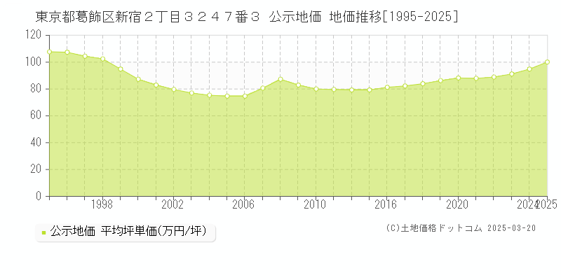 東京都葛飾区新宿２丁目３２４７番３ 公示地価 地価推移[1995-2025]