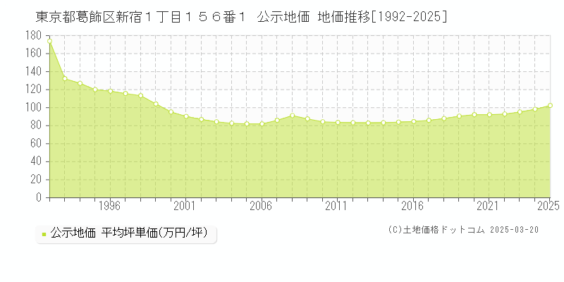 東京都葛飾区新宿１丁目１５６番１ 公示地価 地価推移[1992-2025]