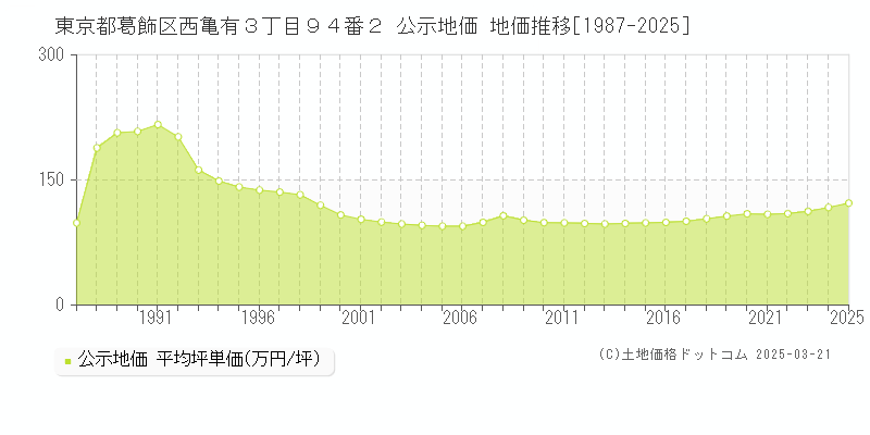 東京都葛飾区西亀有３丁目９４番２ 公示地価 地価推移[1987-2025]