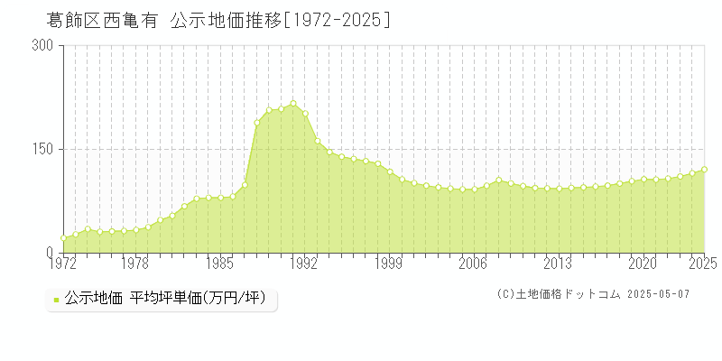 西亀有(葛飾区)の公示地価推移グラフ(坪単価)[1972-2025年]