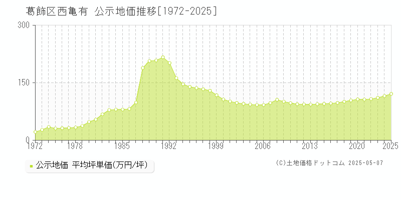 葛飾区西亀有の地価公示推移グラフ 