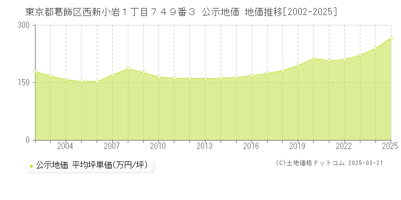 東京都葛飾区西新小岩１丁目７４９番３ 公示地価 地価推移[2002-2025]