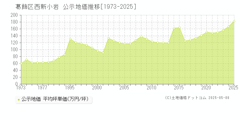 西新小岩(葛飾区)の公示地価推移グラフ(坪単価)[1973-2025年]