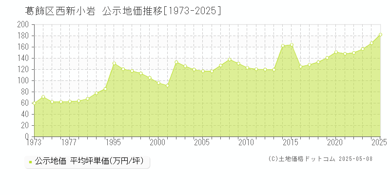 葛飾区西新小岩の地価公示推移グラフ 