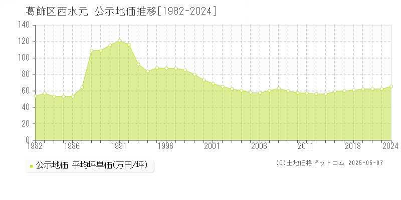 西水元(葛飾区)の公示地価推移グラフ(坪単価)[1982-2020年]