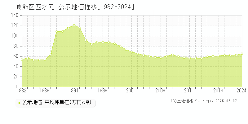 葛飾区西水元の地価公示推移グラフ 