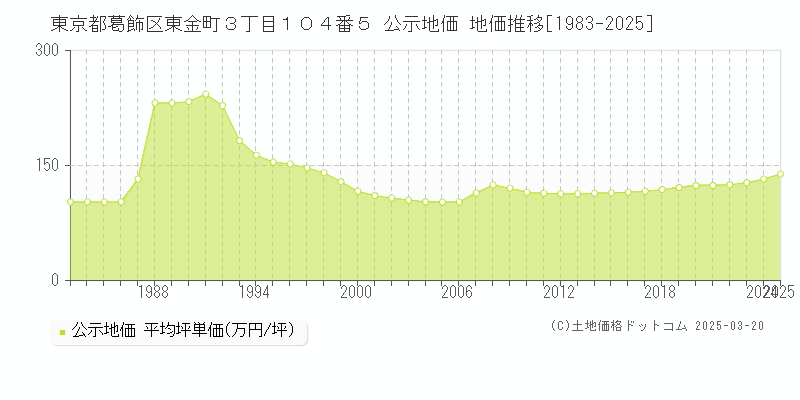 東京都葛飾区東金町３丁目１０４番５ 公示地価 地価推移[1983-2025]