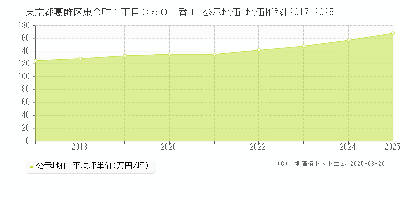 東京都葛飾区東金町１丁目３５００番１ 公示地価 地価推移[2017-2025]
