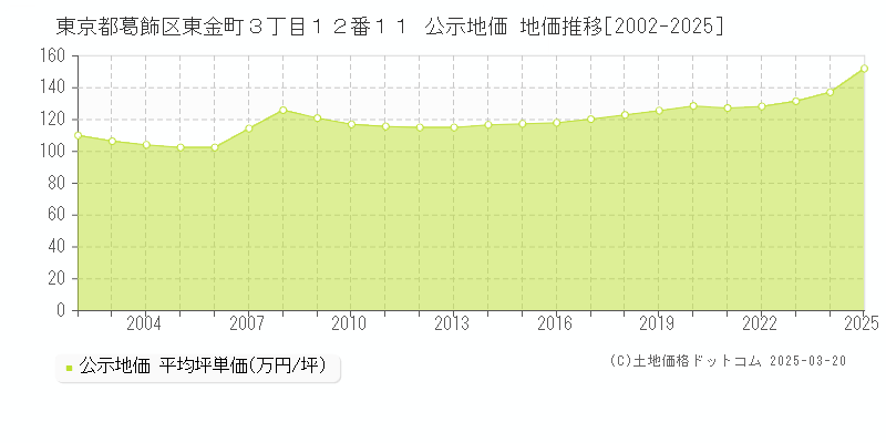 東京都葛飾区東金町３丁目１２番１１ 公示地価 地価推移[2002-2025]