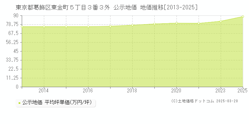 東京都葛飾区東金町５丁目３番３外 公示地価 地価推移[2013-2025]