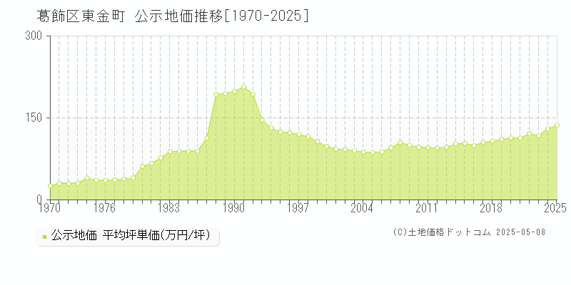 東金町(葛飾区)の公示地価推移グラフ(坪単価)[1970-2025年]